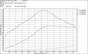 Dyno